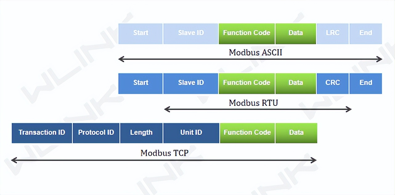 Modbus ASCII、RTU 和 TCP 的區(qū)別