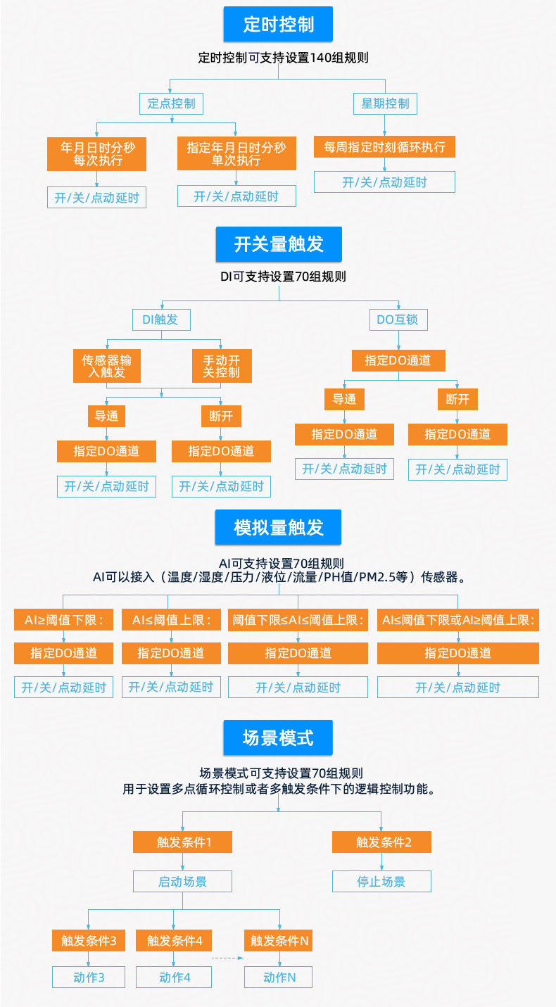 DAM-16CC 工業(yè)級數(shù)采控制器版本說明