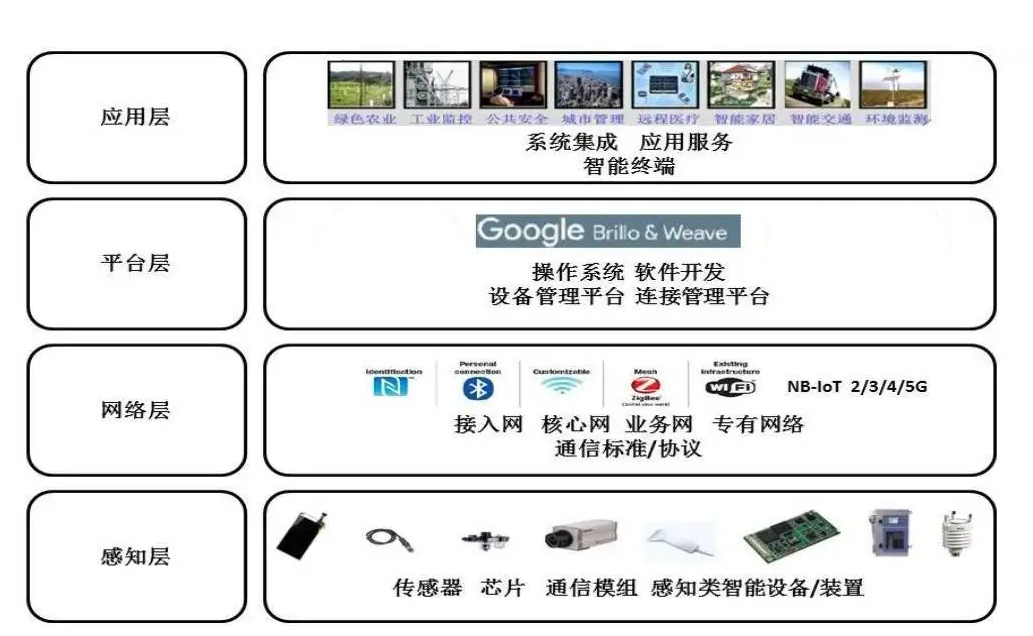 公有物聯(lián)網(wǎng)云平臺