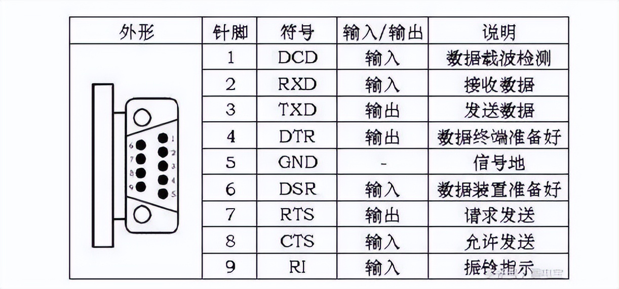 RS232信號(hào)定義