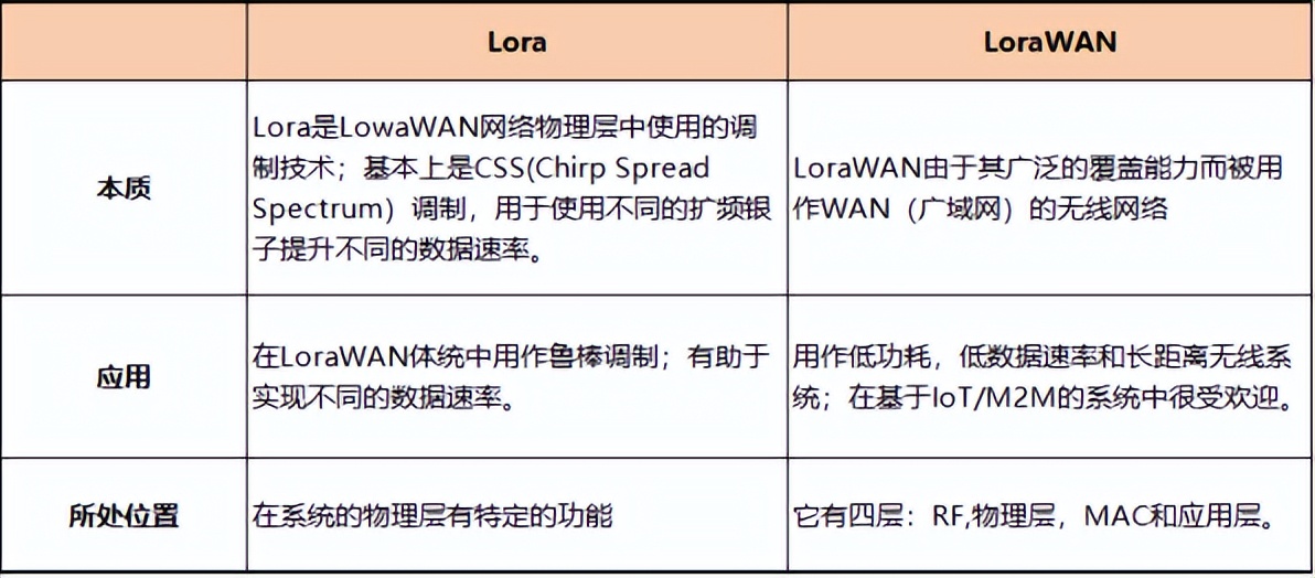 LoRaWAN和LoRa