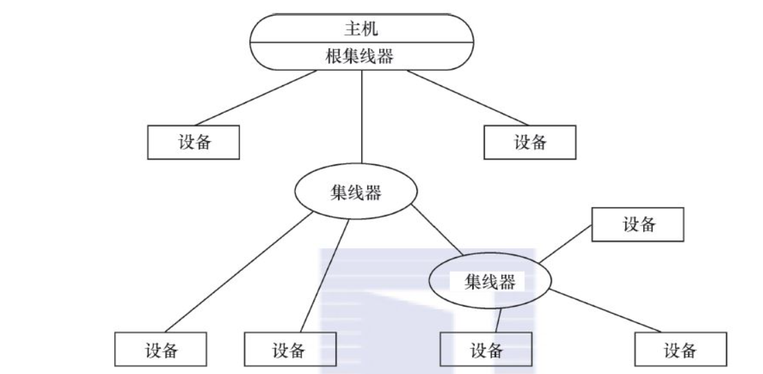 USB設備