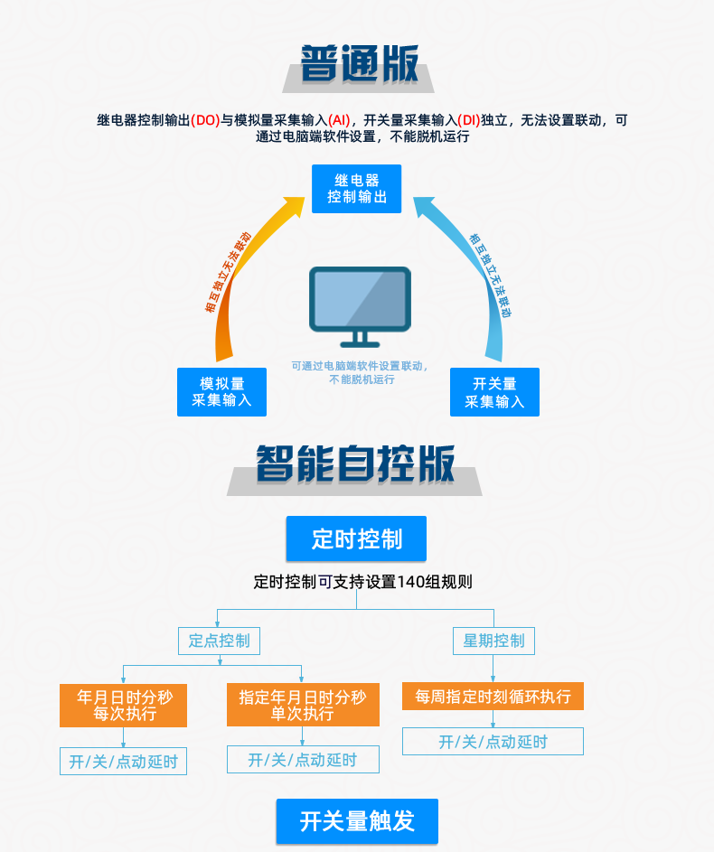 DAM-12884 網(wǎng)絡(luò)版 工業(yè)級數(shù)采控制器普通版