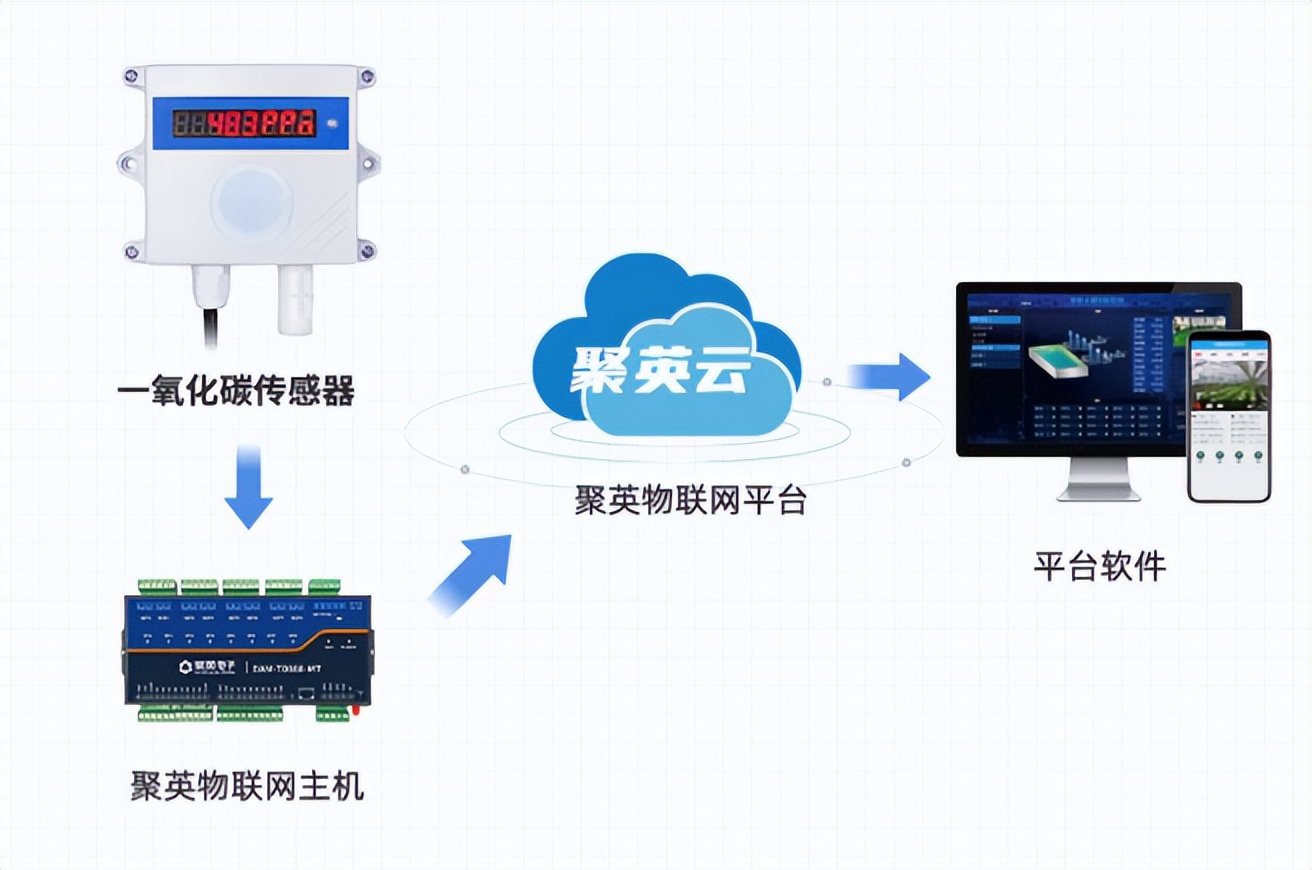 一氧化碳報(bào)警器配合聚英物聯(lián)網(wǎng)主機(jī)，同步聚英物聯(lián)網(wǎng)平臺