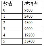 二氧化碳傳感器波特率對應(yīng)表