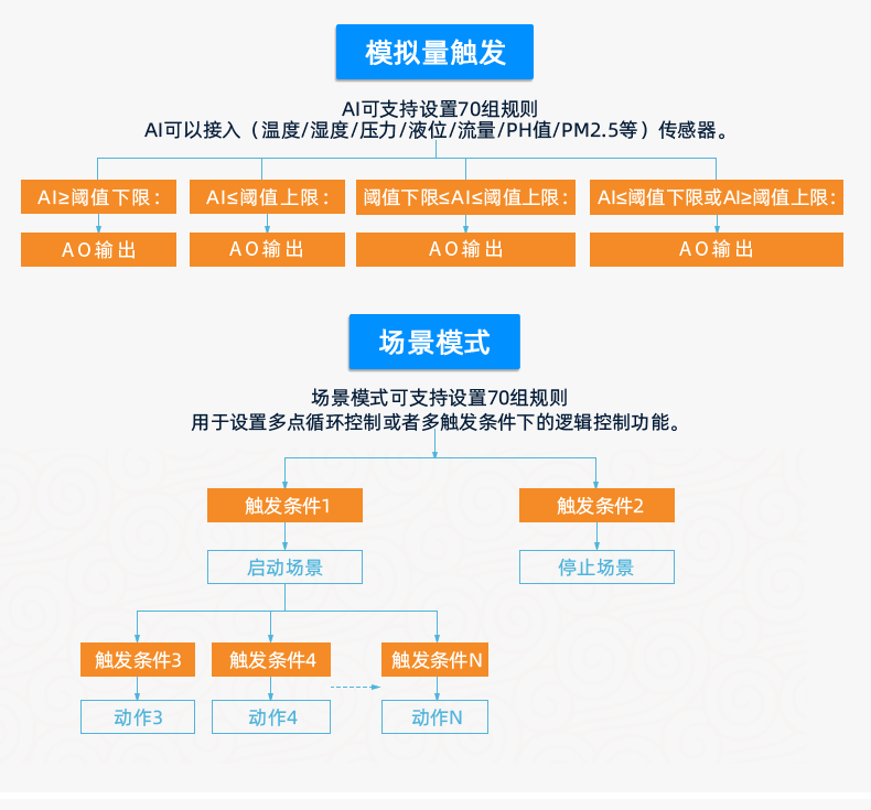 DAM14AIAO 模擬量采集模塊版本說(shuō)明