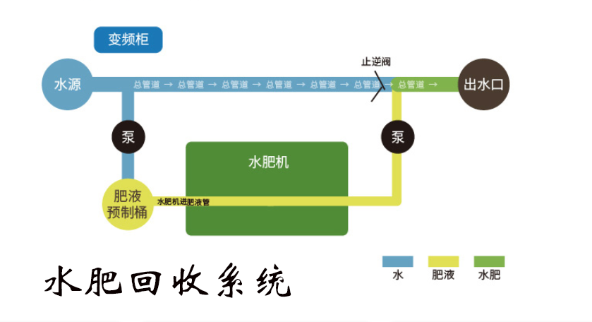 水肥回收系統(tǒng)