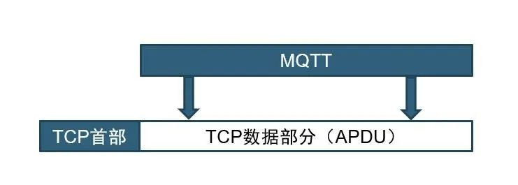 MQTT傳遞TCP數(shù)據(jù)部分