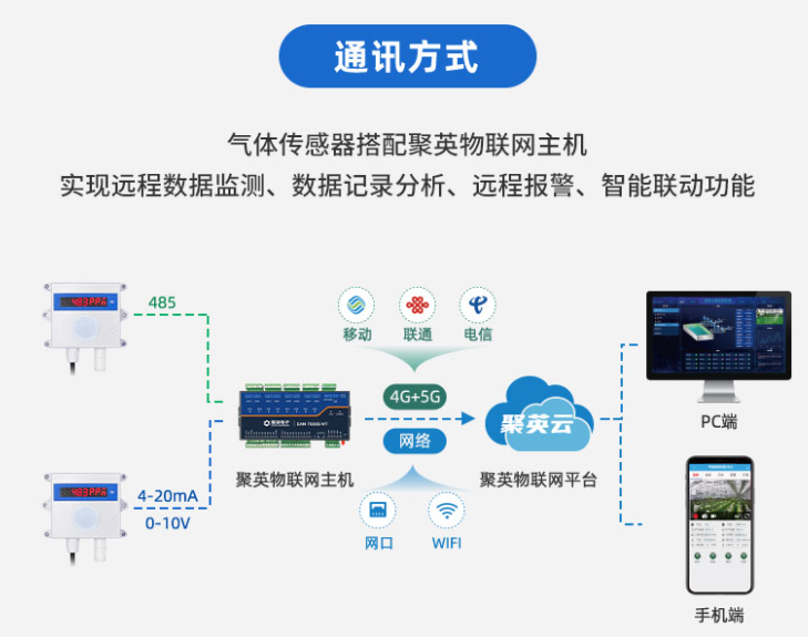 通訊方式