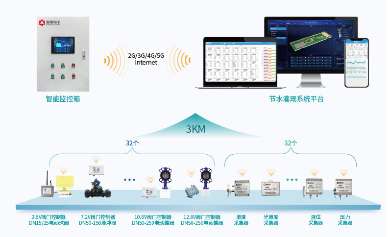 智能溫室遠程控制系統(tǒng)解決方案