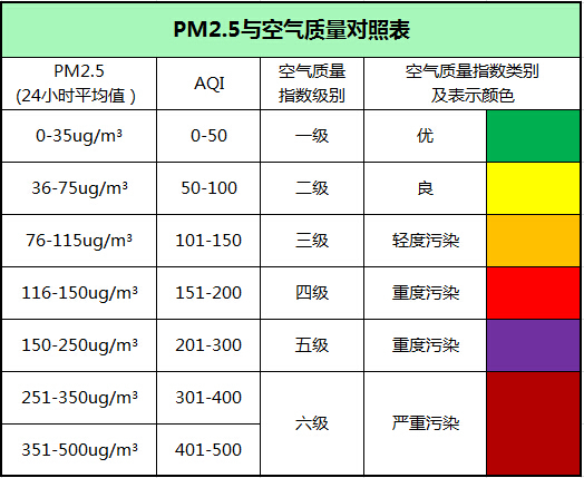 PM2.5 與空氣質(zhì)量對照表