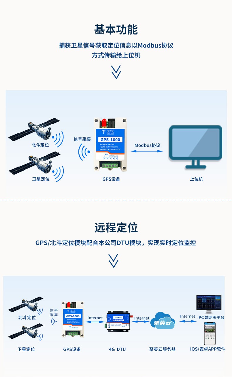 GPS定位模塊 遠(yuǎn)程定位