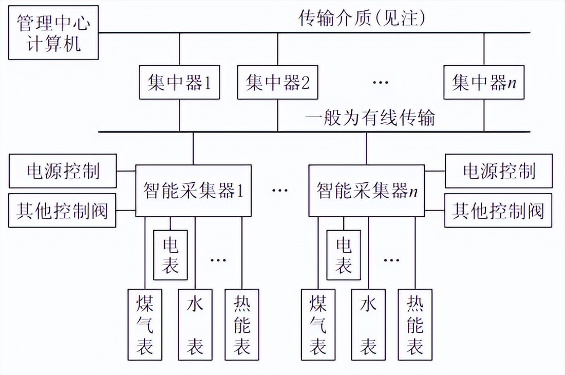 遠程智能抄表技術(shù)