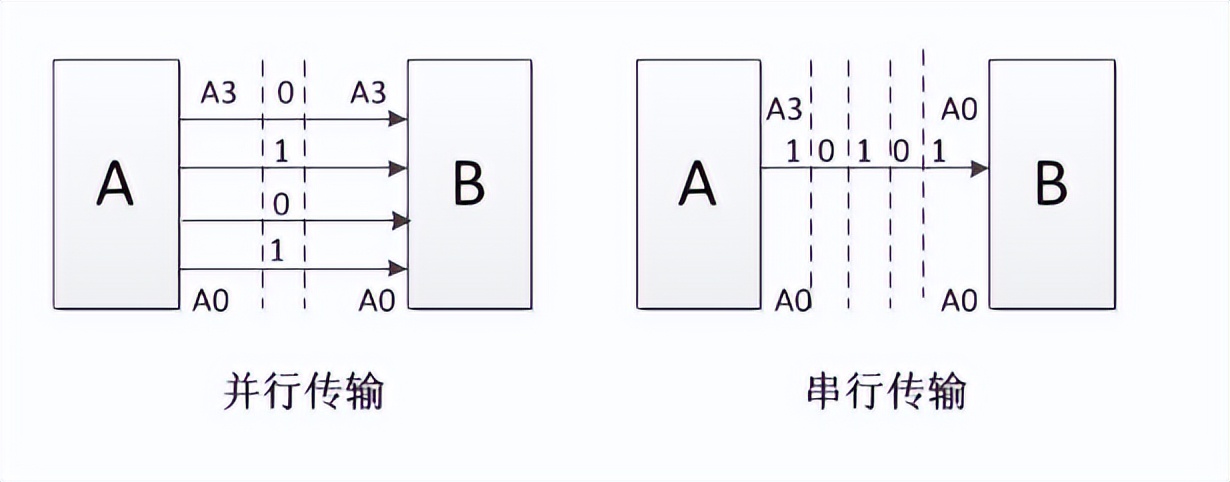 并行和串行的區(qū)別