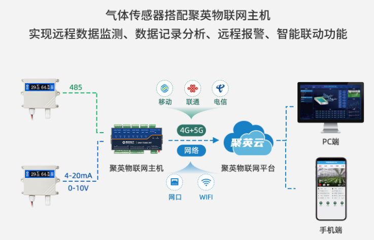 溫濕度傳感器配合聚英物聯(lián)網(wǎng)主機