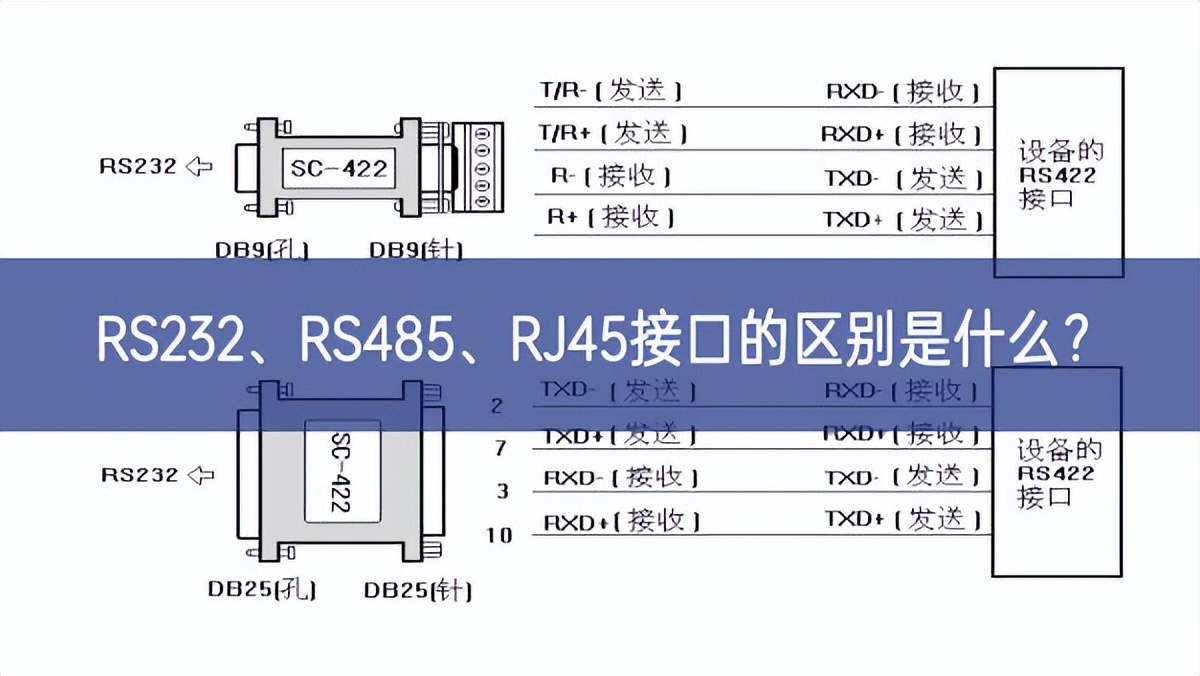 RS232、RS485、RJ45接口的區(qū)別是什么？