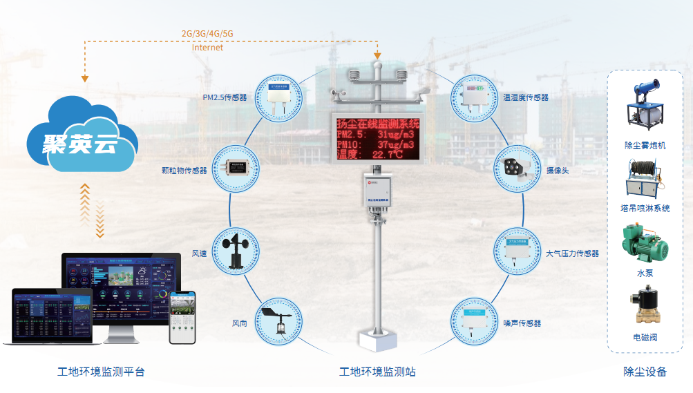 工地環(huán)境監(jiān)控系統(tǒng)