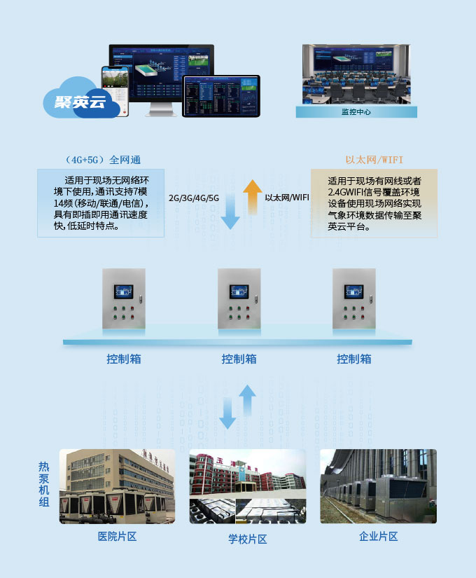 空氣源熱泵智能控制方案