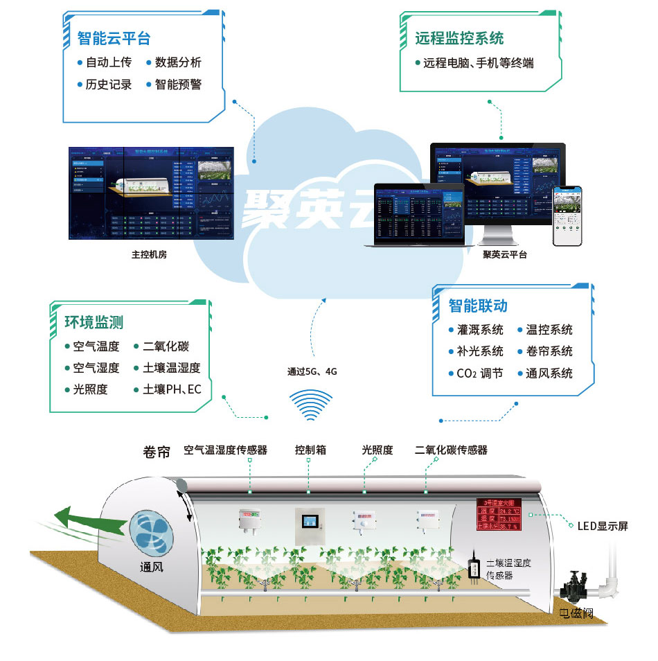 聚英智慧農(nóng)業(yè)系統(tǒng)