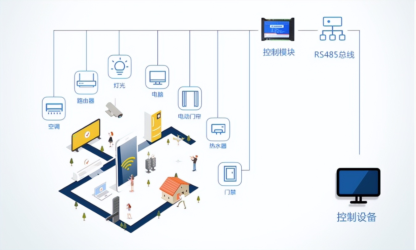 傳感器多設備的控制和數(shù)據(jù)獲取