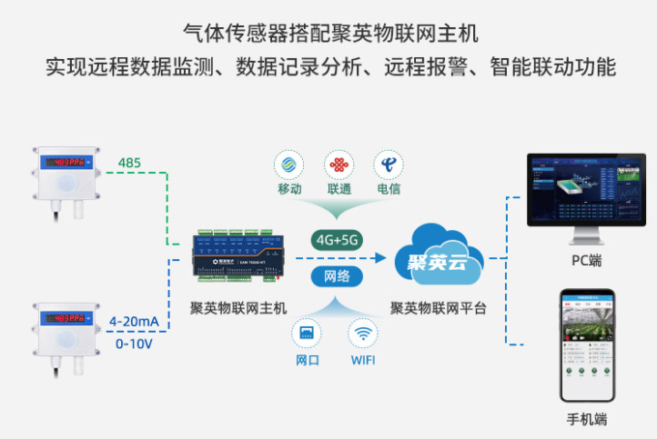 臭氧氣體傳感器實現(xiàn)遠程數(shù)據(jù)控制