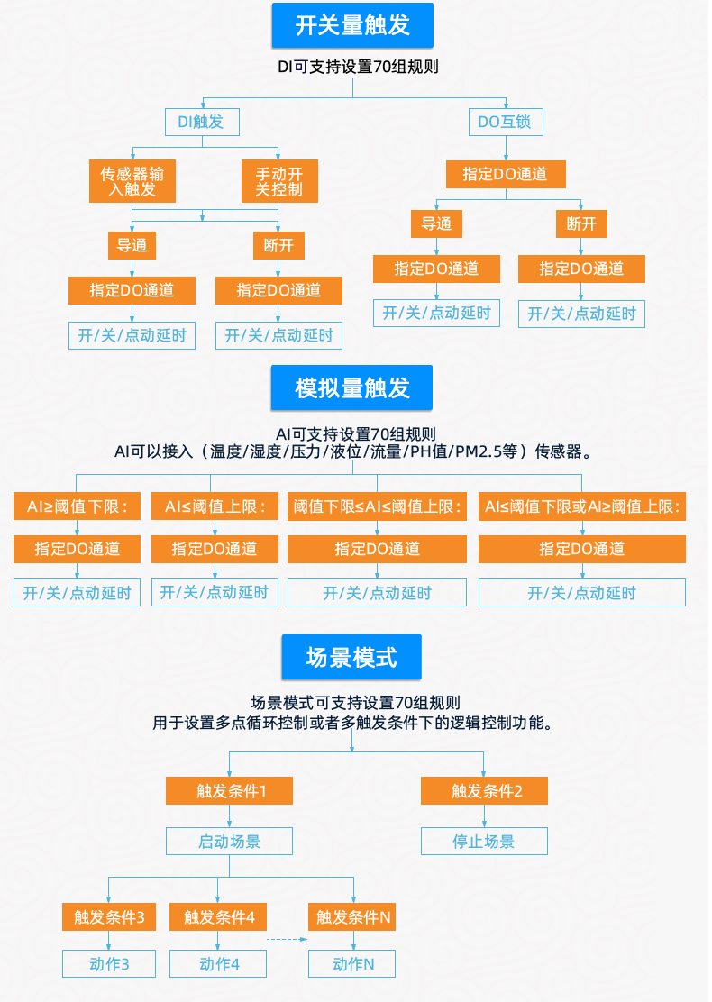 云平臺 GPRS-12884 遠(yuǎn)程數(shù)采控制器 智能自控版