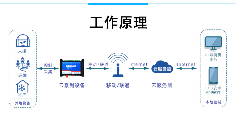 云平臺 GPRS-PT12 溫度采集模塊工作原理