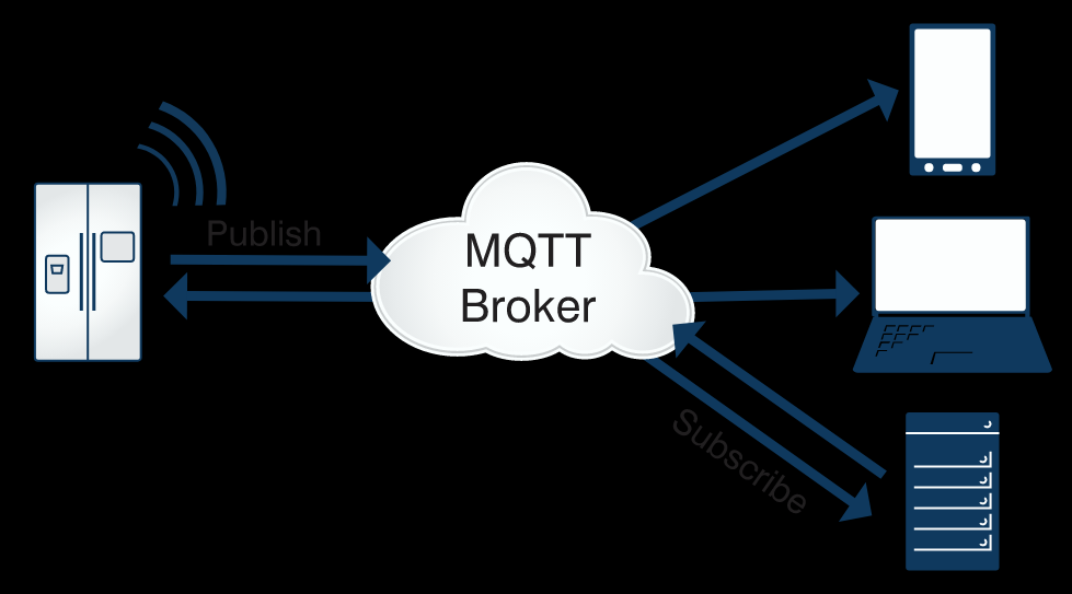 MQtt協(xié)議數(shù)據(jù)交換示意圖