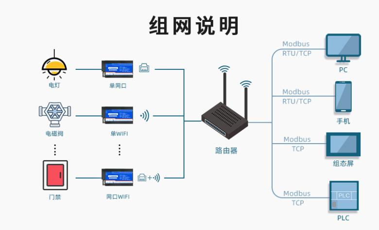 組網(wǎng)說明