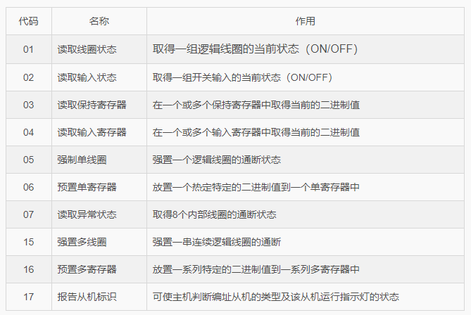 Modbus功能碼