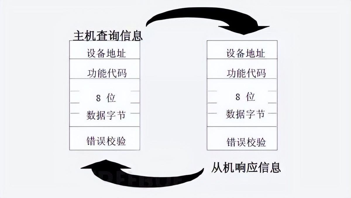 設(shè)備接到請求后，進行應(yīng)答并把消息反饋主設(shè)備