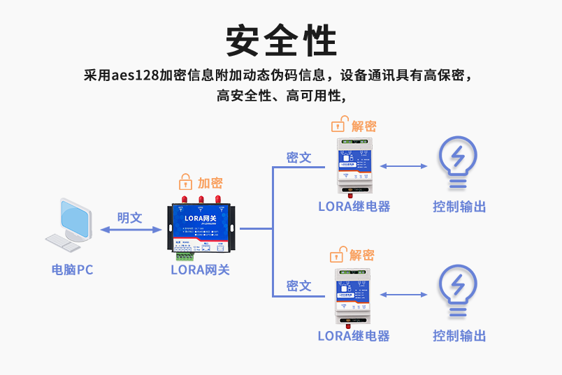 安全性較高，采用aes128加密方式