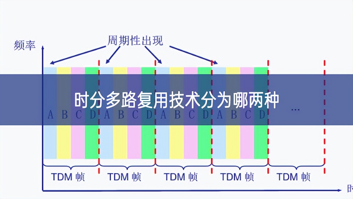 時分多路復用技術(shù)分為哪兩種