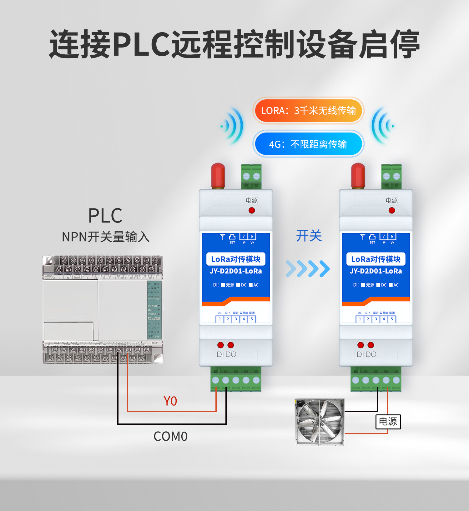 連接PLC遠程控制設備啟停