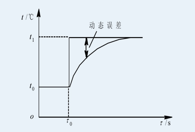 動態(tài)誤差