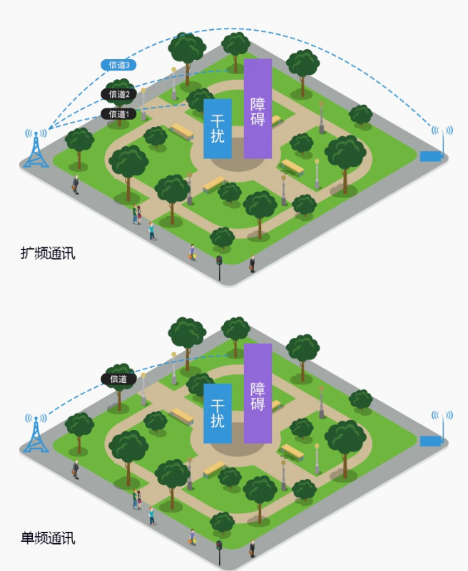 擴頻通訊