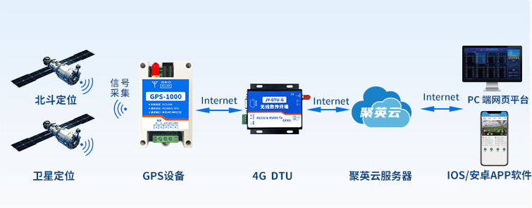 GPS/北斗定位模塊 通訊架構(gòu)