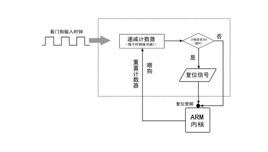 看門狗工作架構(gòu)