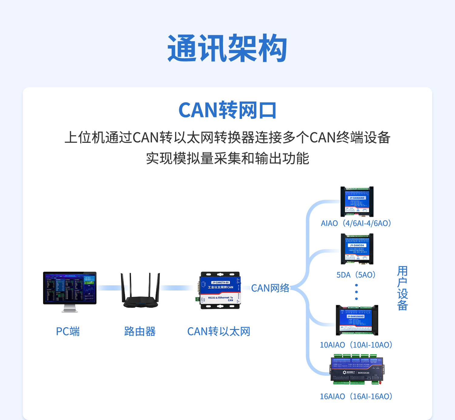 CAN通訊模擬量輸入輸出模塊