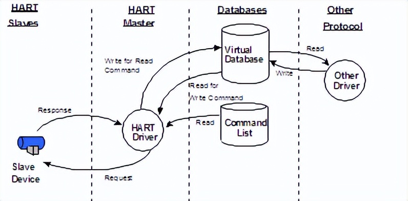 HART協(xié)議