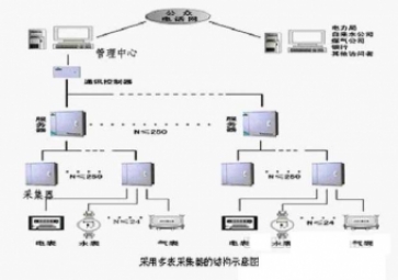 Remote meter reading system