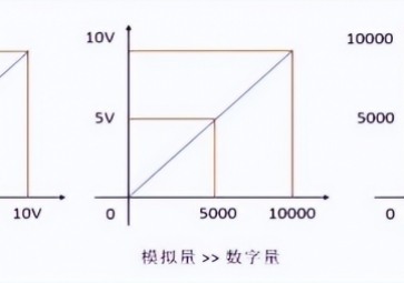 模擬量I/O與數(shù)字量I/O的區(qū)別