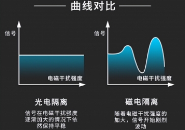 「聚英電子」什么情況下才需要使用到信號(hào)隔離模塊？