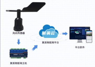 風(fēng)向傳感器有什么功能與作用