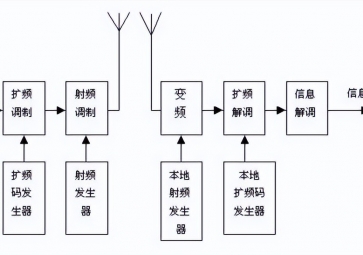 擴(kuò)頻通信有哪些優(yōu)點(diǎn)？