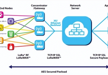 LoRa組網(wǎng)結(jié)構(gòu)及應(yīng)用領(lǐng)域