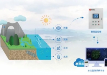 「環(huán)境監(jiān)測」雨量水位遙測系統(tǒng)，智能預(yù)警，雨季安全保衛(wèi)者