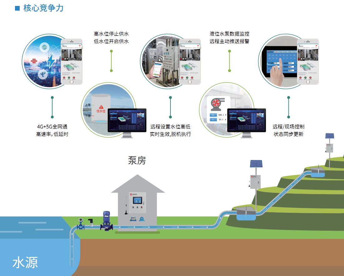 智能供水解決方案優(yōu)勢